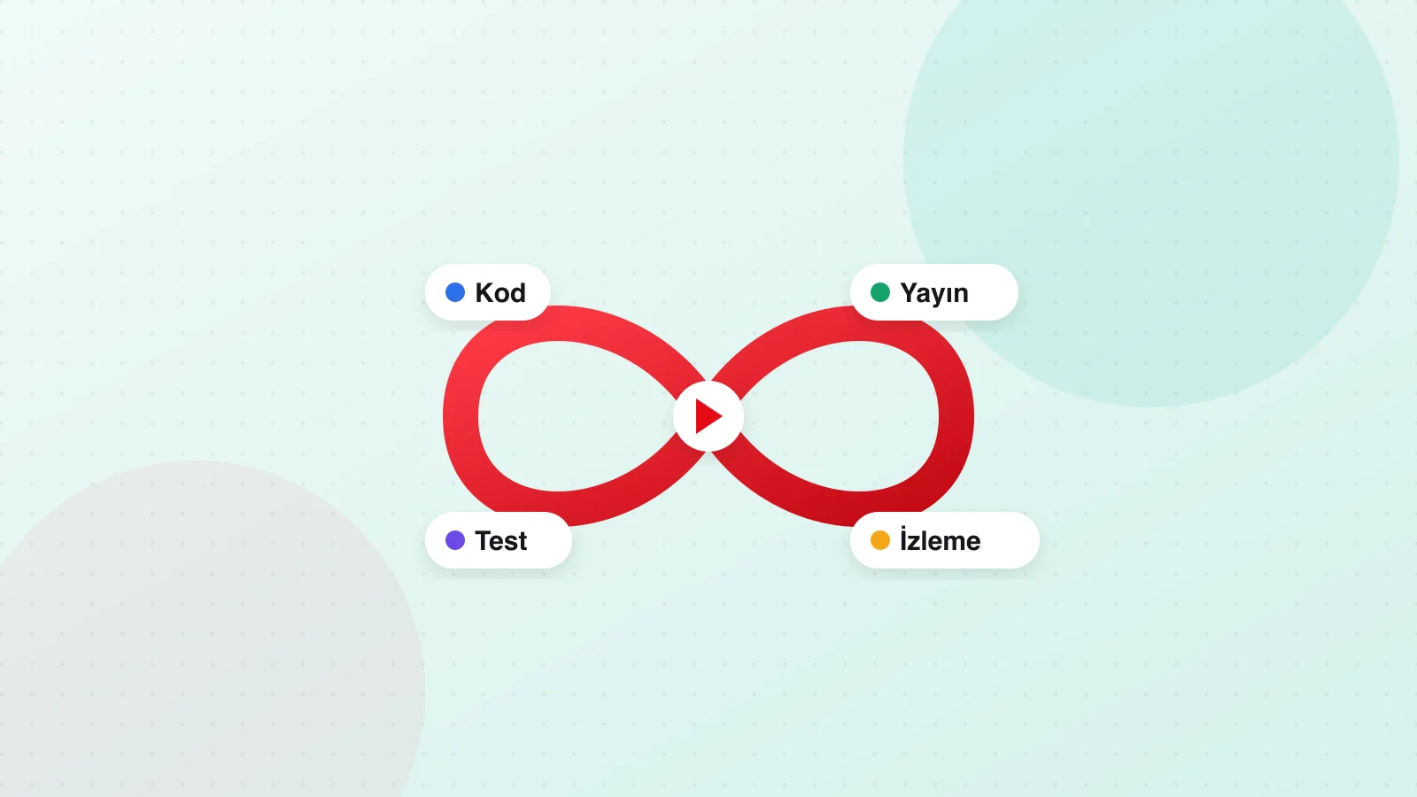 Illustration of development and deployment steps flowing in an infinity loop